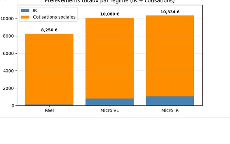 Chart comparing total tax and social charges under three regimes